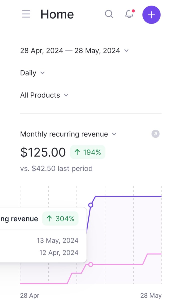 crossed $100 MRR today!