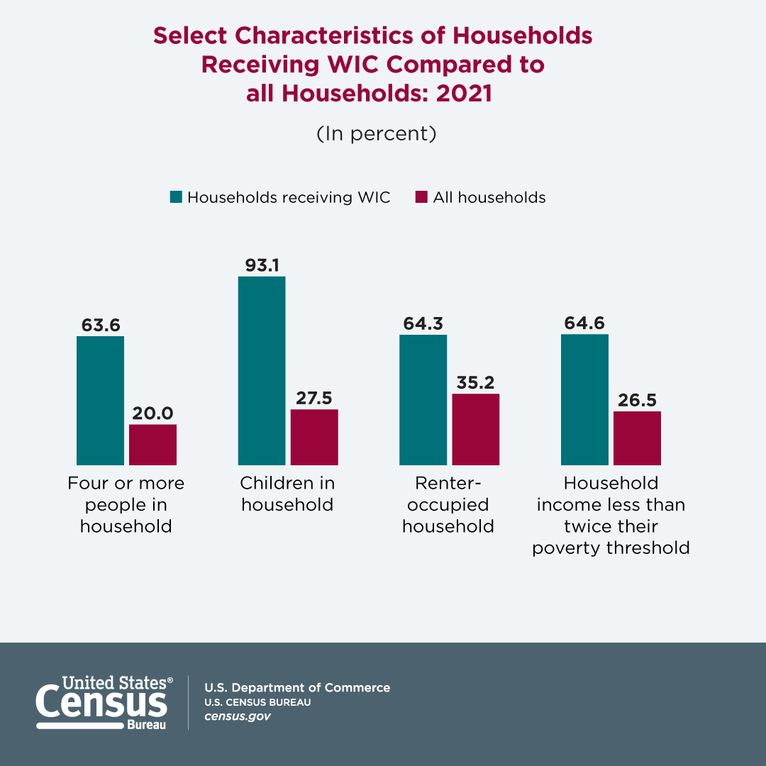 uscensusbureau's tweet photo. 1 in 4 children aged 0 to 4 years received benefits from the Special Supplemental Nutrition Program for Women, Infants, and Children (WIC) in 2021.
Check out more #CensusData highlights on #WIC participation in the U.S.: https://t.co/ULAmILSNvX
#SIPPdata https://t.co/klvD1oScev