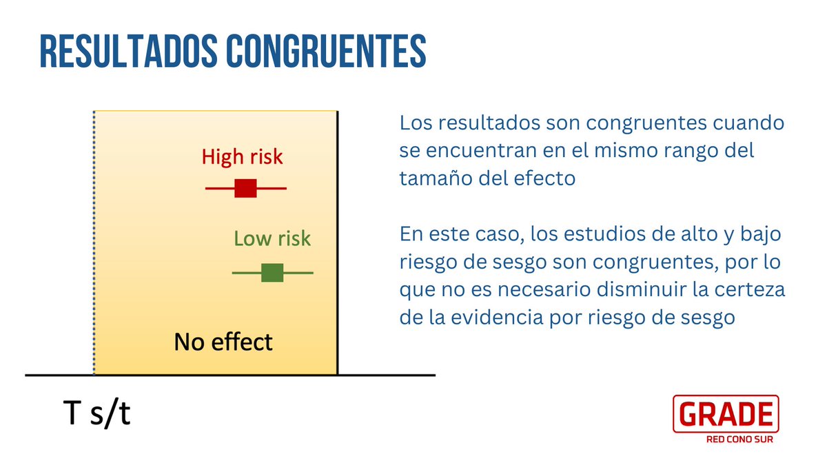 Cuando los estudios de alto y bajo riesgo de sesgo tienen resultados congruentes, el riesgo de sesgo no es un factor importante por el cual disminuir la certeza de la evidencia.
