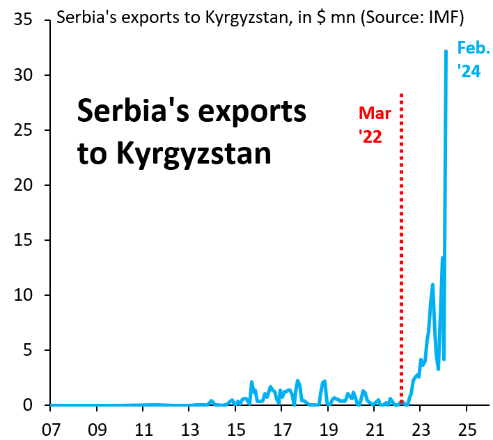 Serbia's exports to Kyrgyzstan are up 6200% from pre-invasion. This is getting ridiculous. There's no doubt that Kyrgyzstan is a key node in transshipment of Western goods to Russia. Sanction Kyrgyzstan and this trade will collapse across all of Central Asia and the Caucasus...