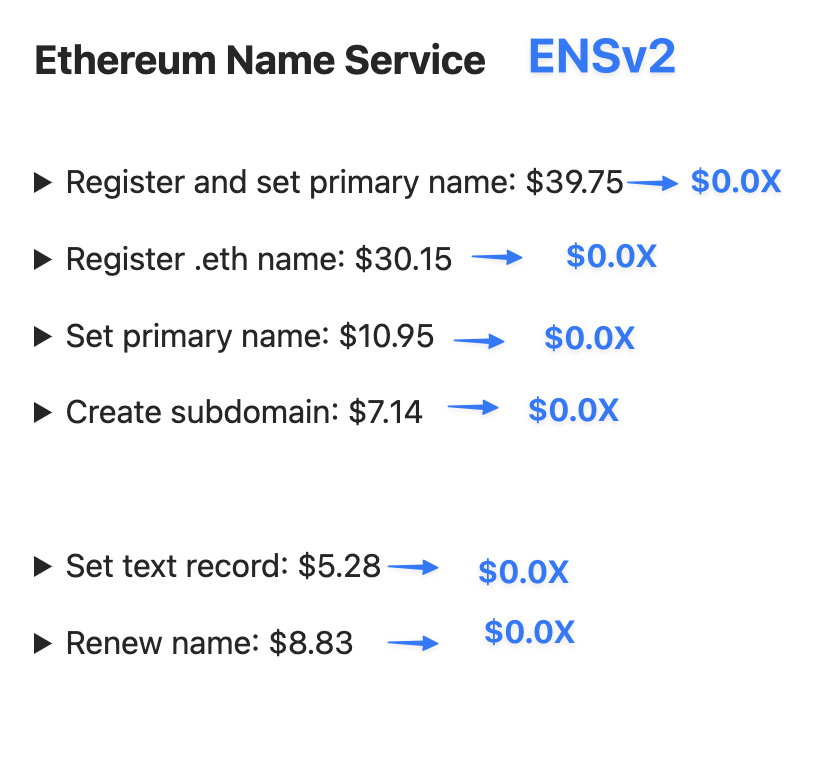 what does ENSv2 mean? dramatic drop in gas fees. period.