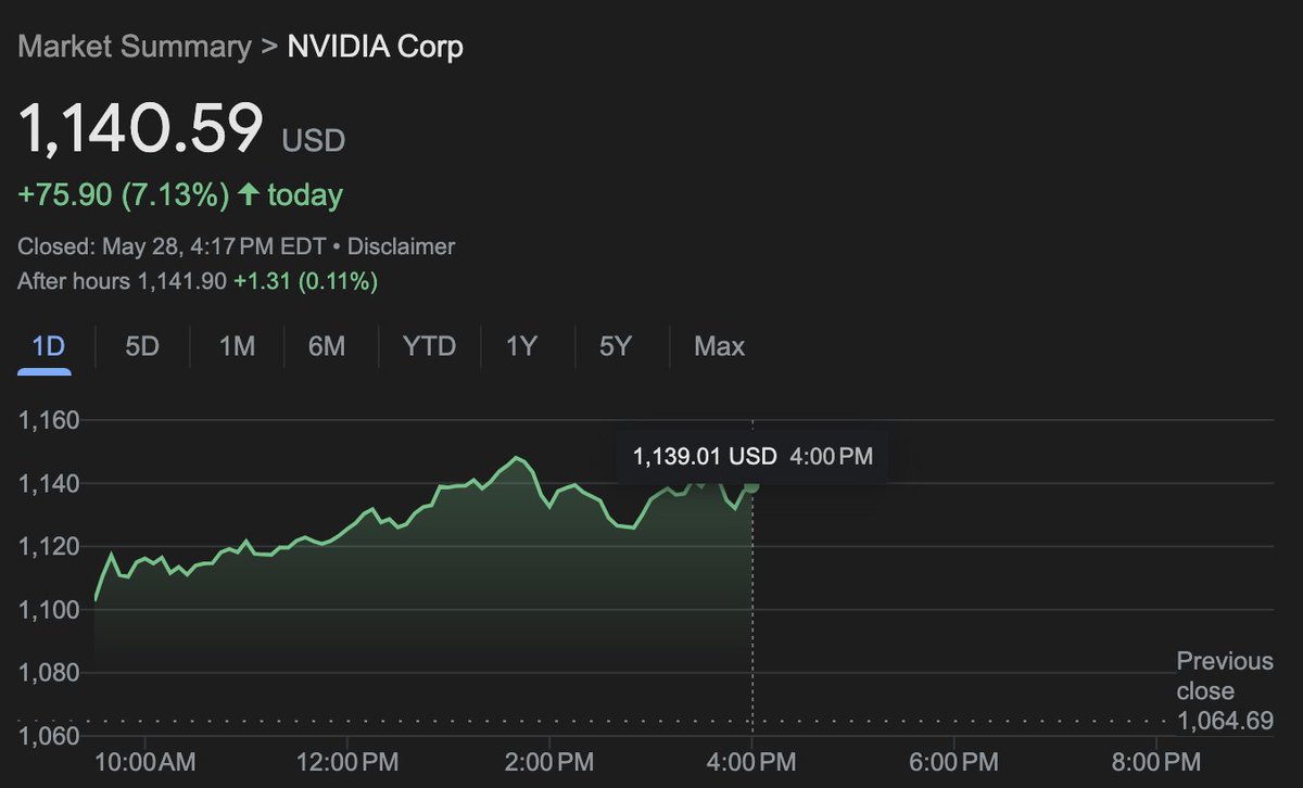 Nvidia $NVDA closed today at a $2.8T market cap

Making it:

> the 3rd largest company in the world
> up +136.79% year to date
> worth more than Meta, Tesla, Netflix, AMD, Intel, and IBM combined
> worth more than the entire Canadian stock market