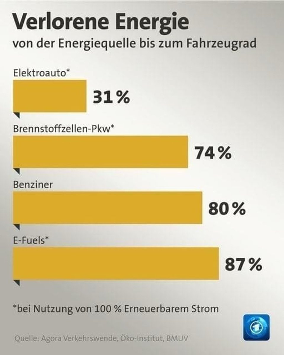 E-Fuels sind der falsche Weg. Die Energieverluste sind im Vergleich zum Elektroauto immens und der Klimaschutzeffekt bleibt marginal. Bei E-Fuels geht es einzig darum, den unvermeidbaren Abschied von Verbrenner weiter hinauszuzögern.