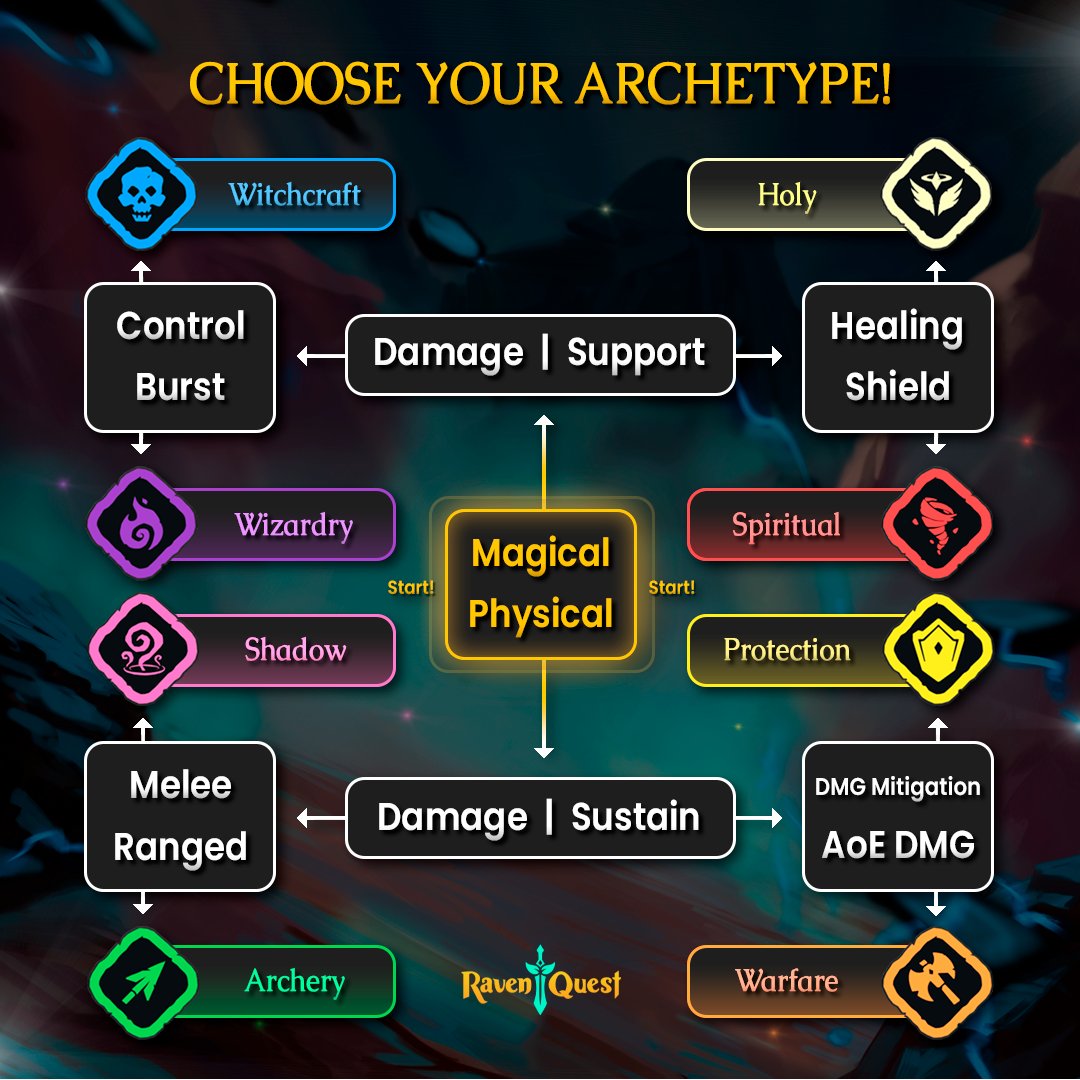 RavenQuestGame's tweet photo. Excited to choose your archetype in RavenQuest? Will you:
🔮 Dominate with Witchcraft using control and burst magic? 
🌟 Protect with Holy powers and healing shields? 
💥 Devastate with Warfare and AoE damage? 
🌑 Conceal in the shadows with Shadow's stealth and versatility? 
🏹 Strike from afar with Archery's precision and ranged attacks?

The choice is yours and the customization is endless!

📖Learn more https://t.co/EYpuzioXJE