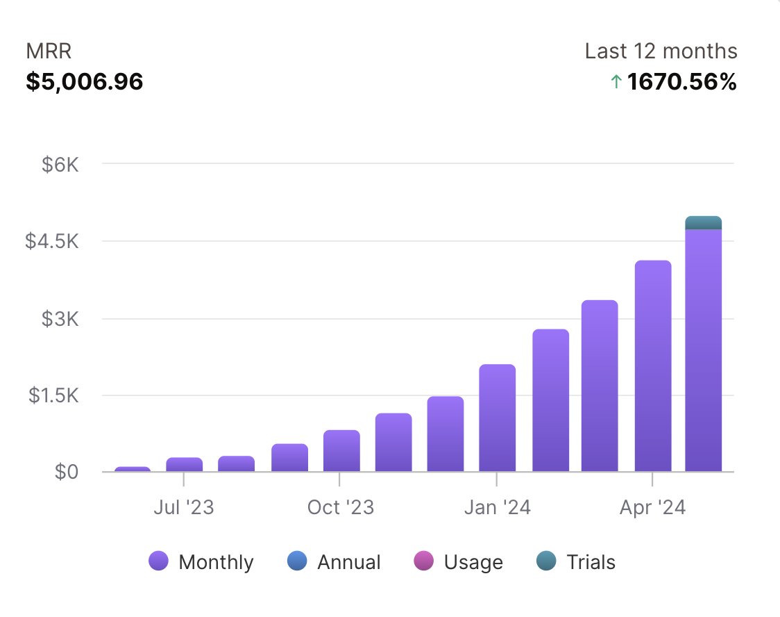 Hit $5,000 MRR! 🥳🥳🥳

May sound clichéd but I am still getting started. 

A year ago, I would’ve been thrilled to reach this point, but now I’m just hungry for more.

LFG 🔥🔥

#indiehackers #buildinpublic #shopifyapp
