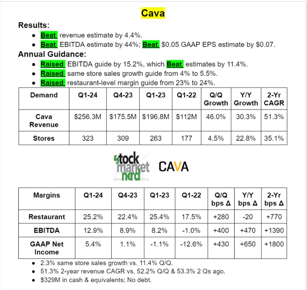 $CAVA earnings snapshot: