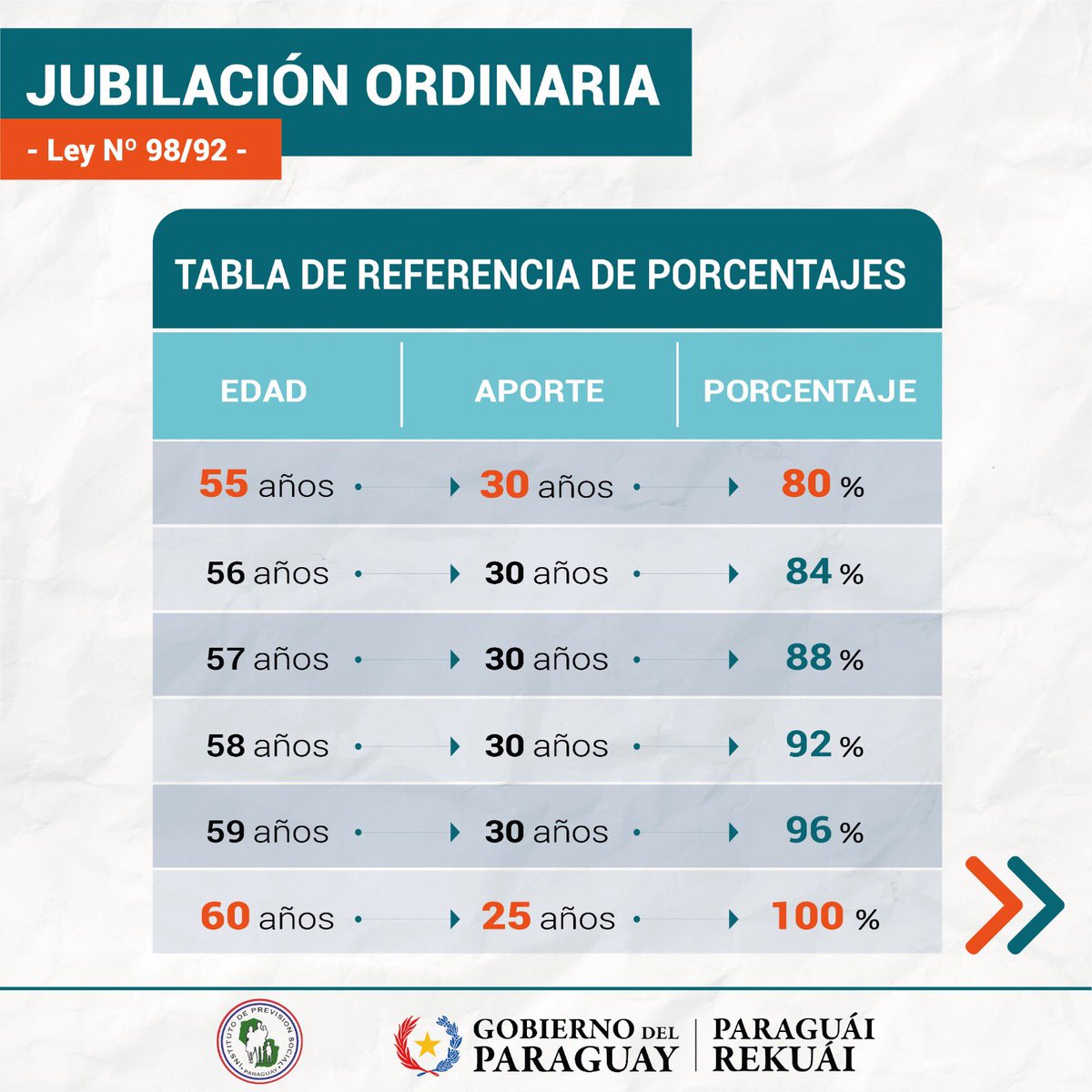 IPSParaguay's tweet photo. ➡️ Información Importante sobre la Jubilación.

La jubilación es el momento en que dejas atrás la vida laboral y comenzas a disfrutar de tus años dorados. 
Aquí te dejamos los requisitos para acceder a la jubilación ordinaria: https://t.co/ZIAjQ5L2tW