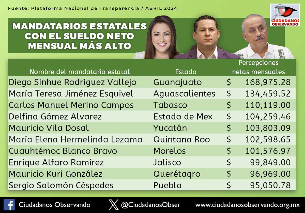 Este es el top de los mandatarios estatales de #México con las percepciones netas mensuales más altas en 2024. ciudadanosobservando.org.mx/news/los-diez-…