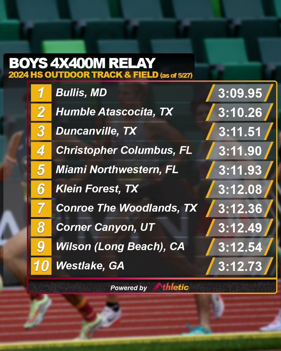 The boys are cruisin' in the 4x400m relay!

📈 See the full performance list on AthleticNET ➡️  athletic.net/TrackAndField/…