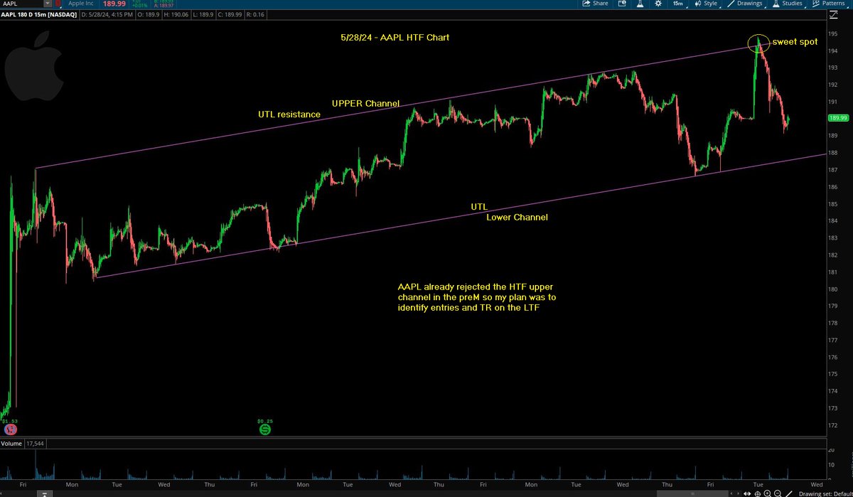 Switterman's tweet photo. $AAPL - short only, setup triggered already in the early preM before I got to my screens. I shorted early and was able to do some TR adds later on to make this the largest winner today in terms of R

#UpperChannelShortSetupsWork
#daytrader https://t.co/cgl2IxH4WA