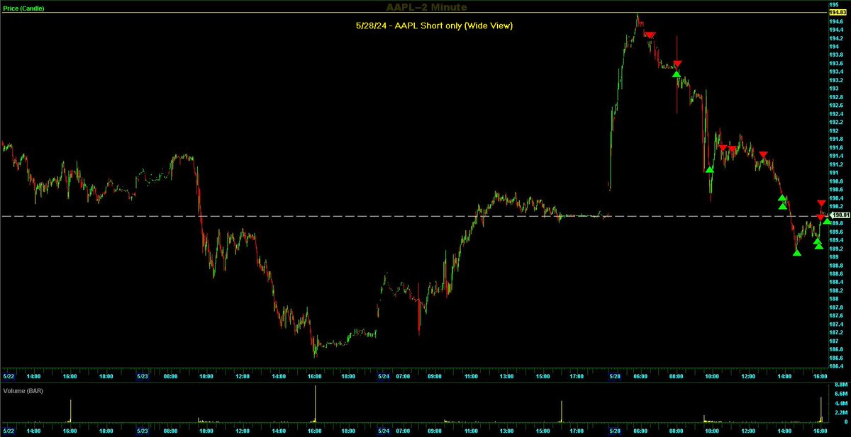 Switterman's tweet photo. $AAPL - short only, setup triggered already in the early preM before I got to my screens. I shorted early and was able to do some TR adds later on to make this the largest winner today in terms of R

#UpperChannelShortSetupsWork
#daytrader https://t.co/cgl2IxH4WA