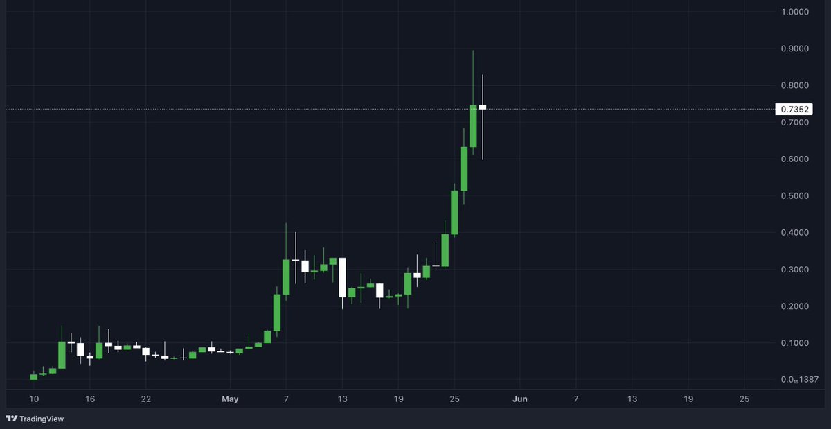 The Charts says everything!

One of the strongest in the market 👀