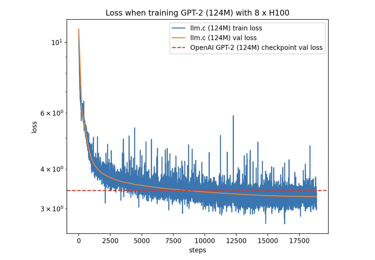 I trained GPT-2 (124M) using @karpathy's llm.c in just 43 minutes with 8 x H100 GPUs.

This is 2.1x faster than the 90 minutes it took with 8 x A100 GPUs. Currently, the cost of renting an H100 GPU is around $2.50/hr (under 1-year commitment), which reduces the training cost for