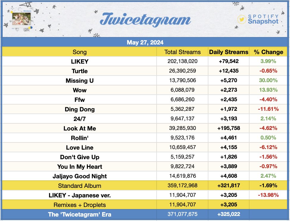 .@JYPETWICE Spotify Update (May. 27)

• 'Formula Of Love' — 436,609 [+2.64%]
• 'Eyes Wide Open' — 271,722 [+3.98%]
• 'Twicetagram' — 321,817 [-1.69%]

— we can add more albums/EPs if this gets enough traction!