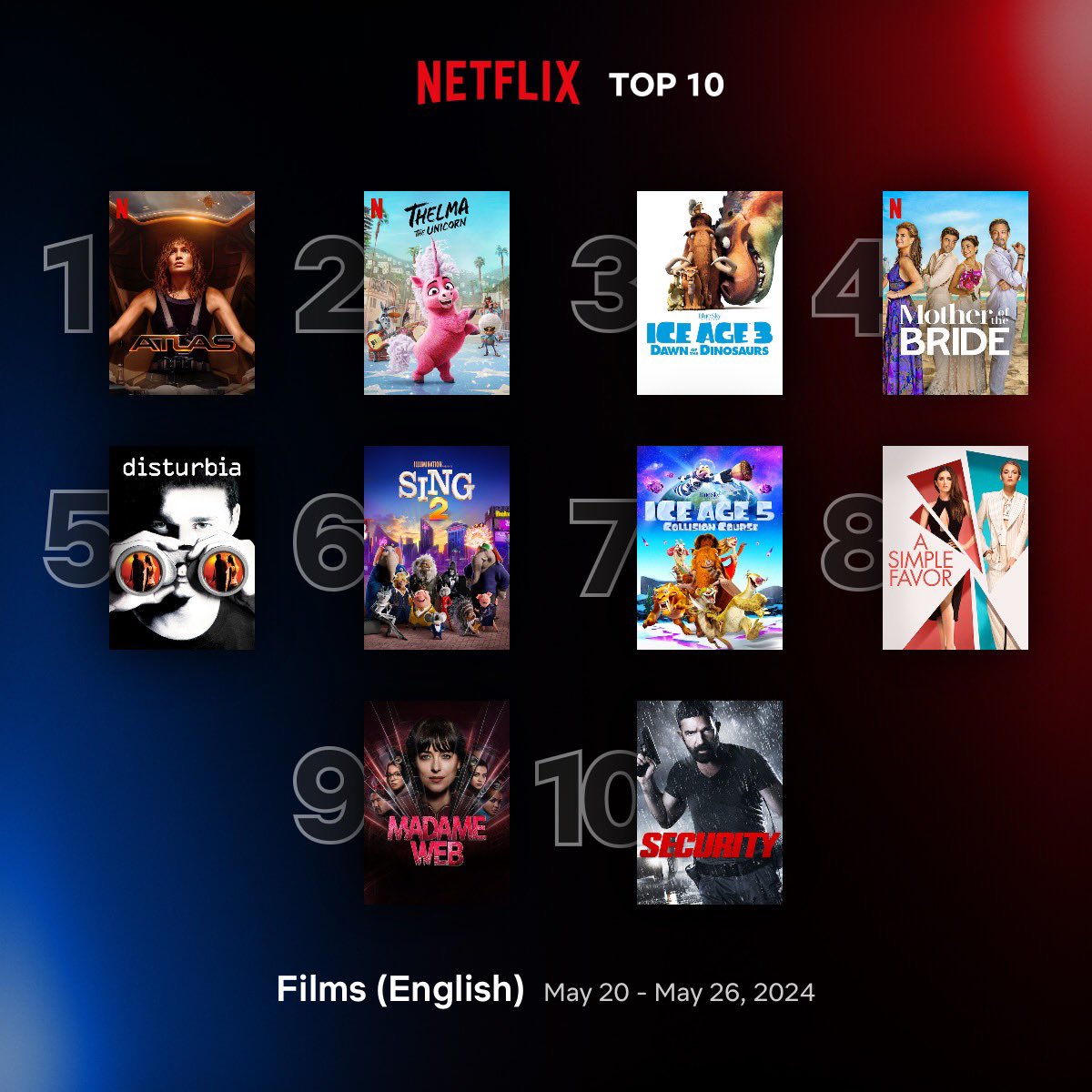 Global Top 10 English Films on Netflix between 20 - 26 May 1. #Atlas 2. #ThelmaTheUnicorn 3. #IceAge: Dawn of the Dinosaurs 4. #MotherOfTheBride 5. #Disturbia 6. #Sing2 7. #IceAge: Collision Course 8. #ASimpleFavor 9. #MadameWeb 10. #Security