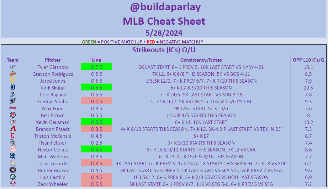 ⚾️MLB Ks Sheet⚾️ GL FAM 🫡