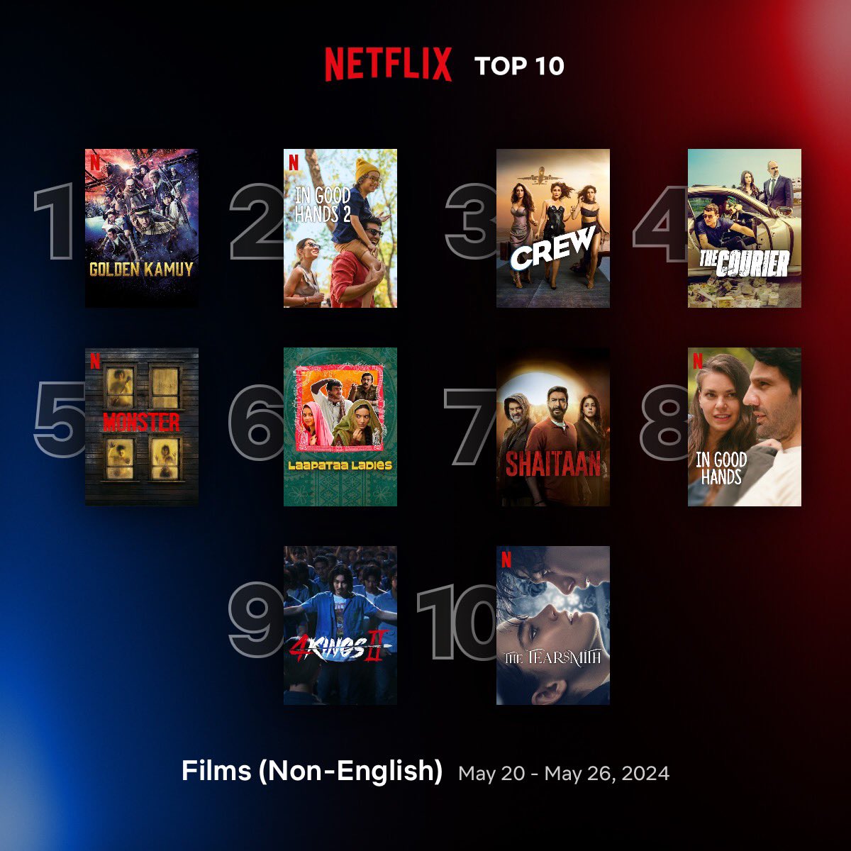 Global Top 10 Non-English Films on Netflix between 20 - 26 May 1. #GoldenKamuy 🇯🇵 2. #InGoodHands2 🇹🇷 3. #Crew 🇮🇳 4. #TheCourier / #ElCorreo 🇪🇸 🇧🇪 🇫🇷 5. #Monster 🇮🇩 6. #LaapataaLadies 🇮🇳 7. #Shaitaan 🇮🇳 8. #InGoodHands 🇹🇷 9. #4Kings2 🇹🇭 10. #TheTearsmith 🇮🇹