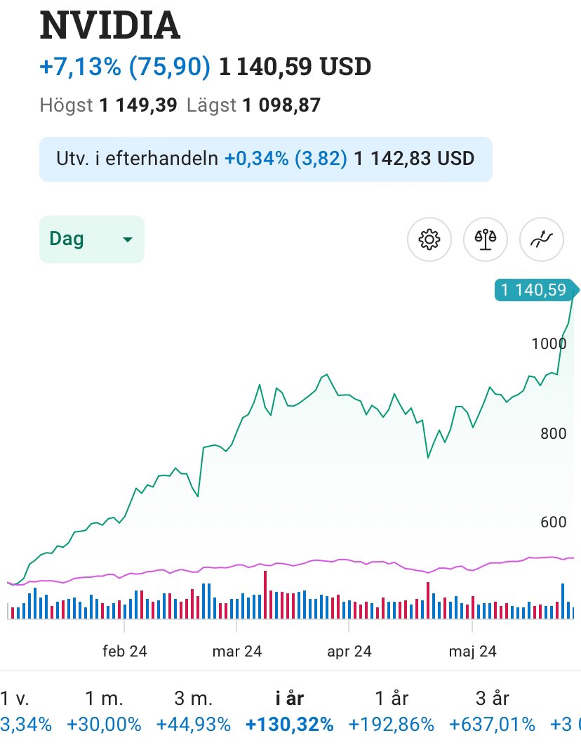 Hatten av för Nvidia! Tack för att ni fixar vår pension.

Få aktier påverkar våra pensionsbesparingar mer än chipbolaget. Upp med 130% i år.

Vår premiepension växer jäkligt bra med populära USA-indexfonder och teknikfonder som tex. Robur Technology med nästan 10% Nvidia.