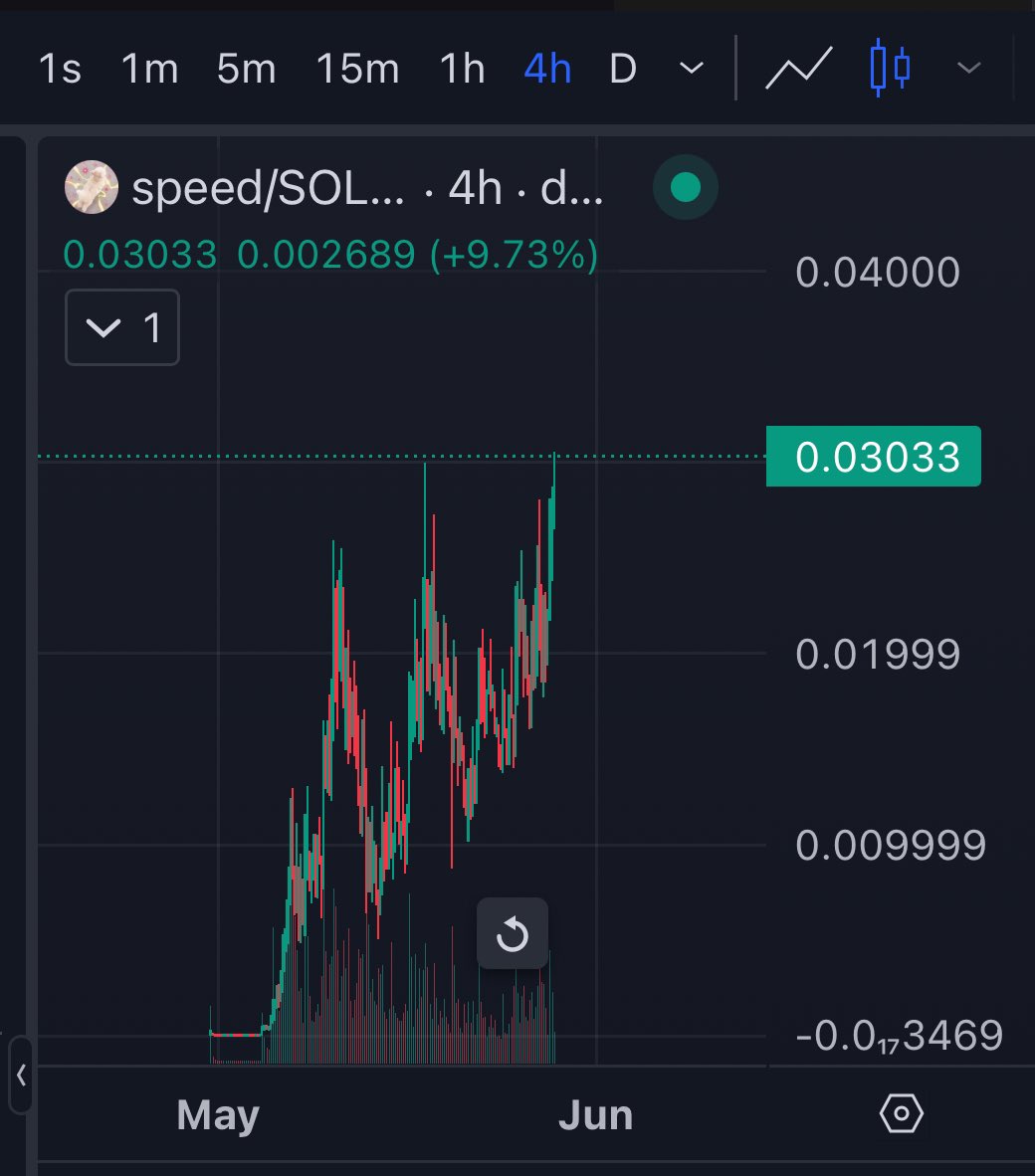 CONGRATULATIONS TO ALL MF’ERS THAT HELD.

EVERY SINGLE $SPEED BUYER IS IN PROFIT AS OF THIS MOMENT.

PRICE DISCOVERY INCOMING