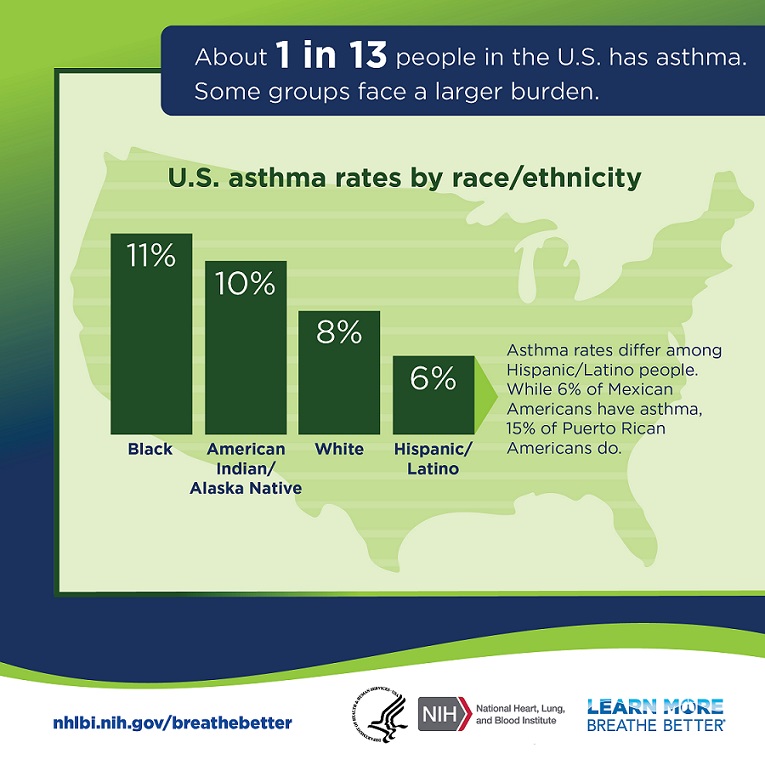 Asthma affects many people across the U.S., but some groups are more impacted than others. The good news? If you have asthma, there are steps you can take to manage it. Learn more from @BreatheBetter: nhlbi.nih.gov/education/lmbb… #BreatheBetter #AsthmaAwareness