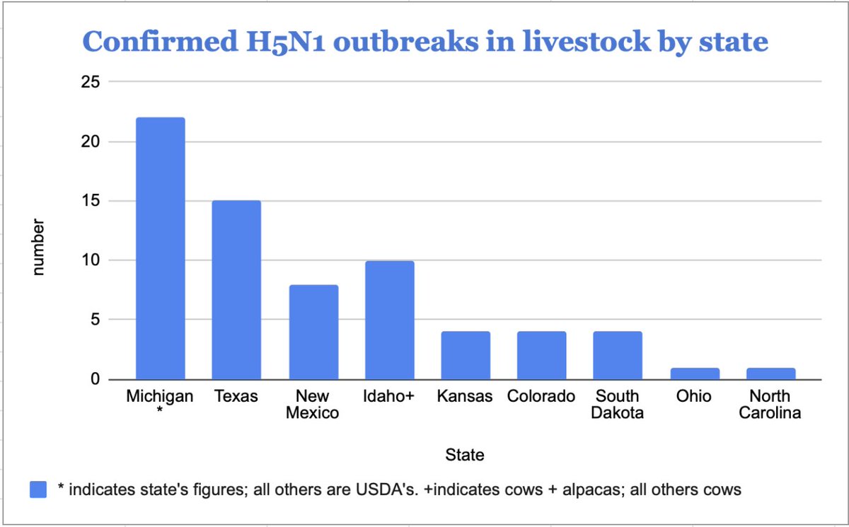 .@USDA reports 3 new #H5N1 #birdflu infected dairy herds, in TEX, MI & ID. This graph is getting messy coz MI announces herds faster than USDA (22 vs 20) & USDA added an alpaca herd in ID to a list that is otherwise all dairy cows. USDA's total: 67. With the +2 MI herds, 69.