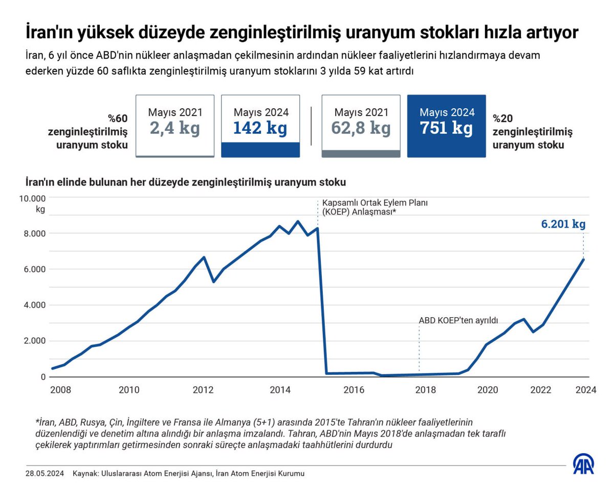 İran, 6 yıl önce ABD'nin nükleer anlaşmadan çekilmesinin ardından nükleer faaliyetlerini hızlandırmaya devam ederken yüzde 60 saflıkta zenginleştirilmiş uranyum stoklarını 3 yılda 59 kat artırdı.