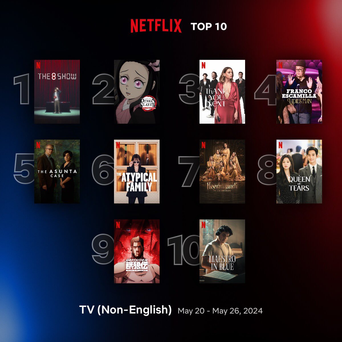 Global Top 10 Non-English TV Series on Netflix between 20 - 26 May 1. #The8Show 🇰🇷 2. #DemonSlayer: Kimetsu no Yaiba: Hashira Training Arc 🇯🇵 3. #ThankYouNext 🇹🇷 4. #FrancoEscamilla: Ladies' man 🇲🇽 5. #TheAsuntaCase 🇪🇸 6. #TheAtypicalFamily 🇰🇷 7. #Heeramandi 🇮🇳 8. #QueenOfTears