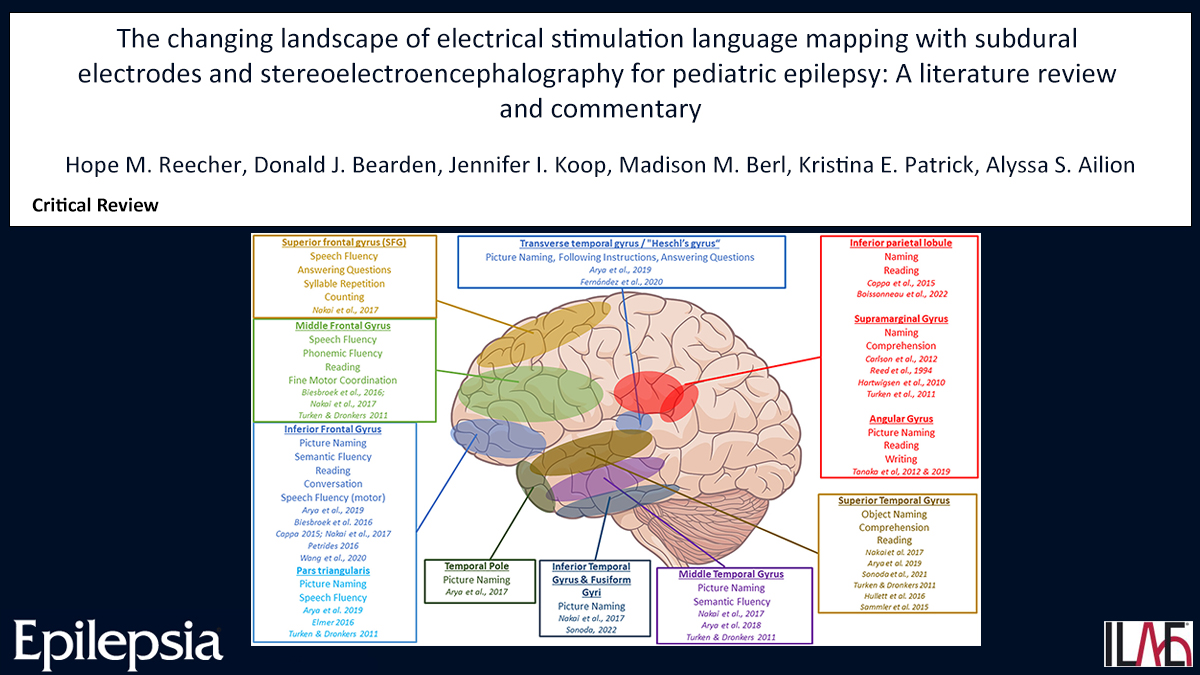 Key point: Establishing standard electrical stimulation mapping (ESM) testing protocols in children is crucial, which parallels a similar need identified in adults. doi.org/10.1111/epi.18… #epilepsy #neuropsychology #SDE #sEEG @IlaeWeb @epilepsiajourn @WileyNeuro