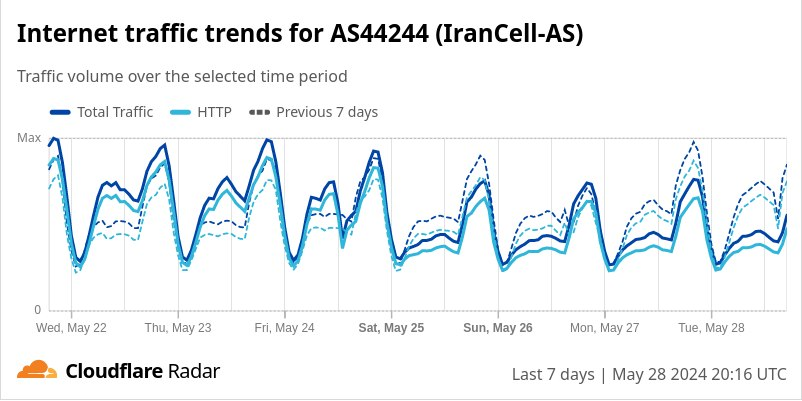 Many reports indicate that large Iranian ISPs are facing major  performance issues. Let's investigate. #IranCell, the second-largest  mobile operator in the country with over 63 million users, shows a  clear, massive drop in traffic. #Filternet <a href="/CloudflareRadar/">Cloudflare Radar</a>