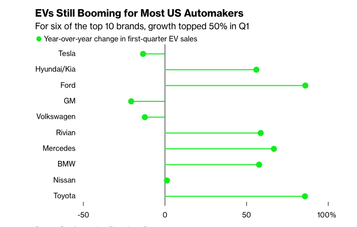 tsrandall's tweet photo. For all the talk of an EV slowdown, US sales are still booming for most automakers. For six of the top 10 brands, growth exceeded 50% in Q1. April sales came in similarly hot 🧵 https://t.co/3VtMNg94hX