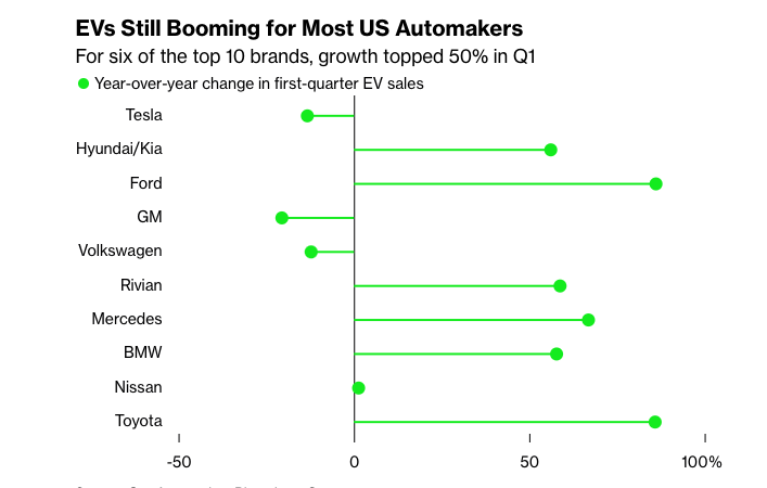 For all the talk of an EV slowdown, US sales are still booming for most automakers. For six of the top 10 brands, growth exceeded 50% in Q1. April sales came in similarly hot 🧵