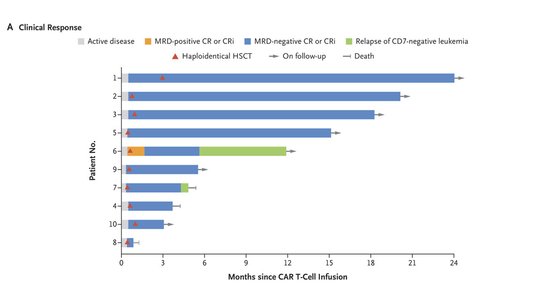 “All-in-One” Therapy for Relapsed Acute Leukemia In a pilot study, sequential anti-CD7 CAR T-cell infusion followed by haploidentical allogeneic hematopoietic stem-cell transplantation produced ongoing remission. jwat.ch/4dYkzXO @NEJM #leukemia