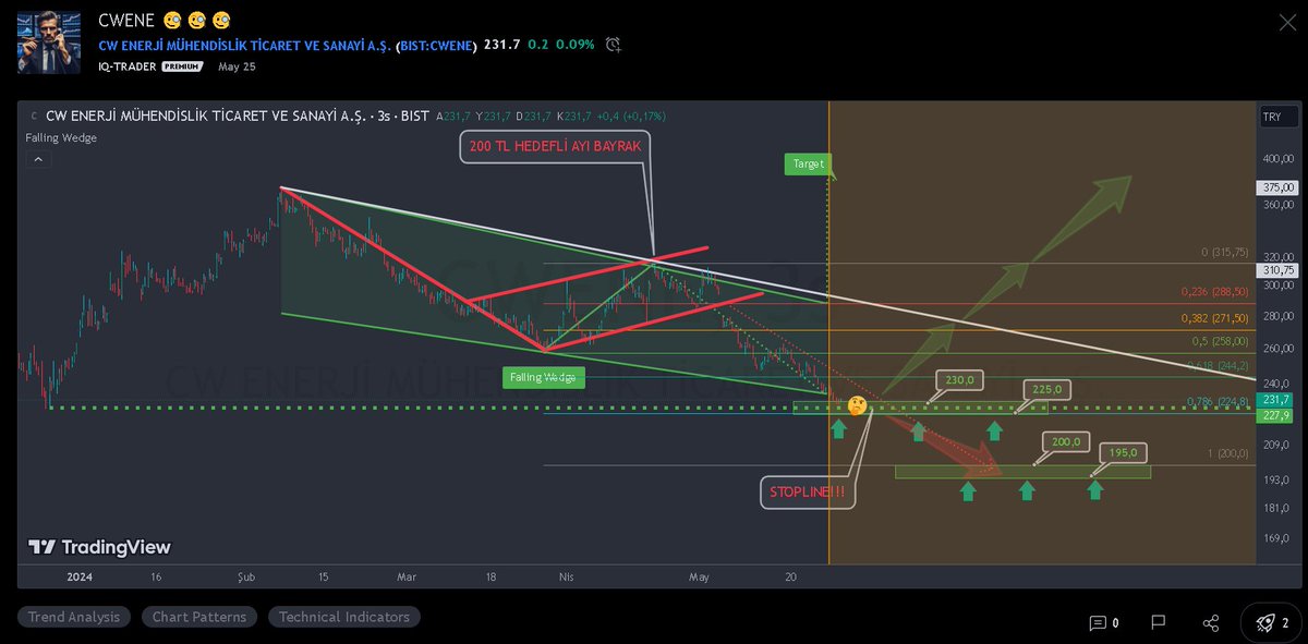 #CWENE 🧐🧐🧐

#XU100 #BİST100 #BORSA #HİSSE #metur #gsray #selva #akfgy #dmrgd #intem #tektu #odine #ardyz #btcim #netas #a1cap #petkm #arclk #astor #eksun #ethusd #euyo