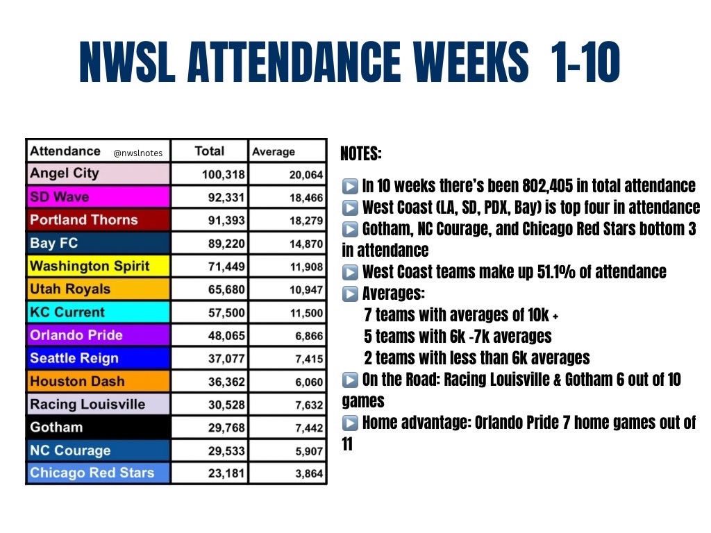 NWSL  Recap: 
▶️West Coast Shines ✨ 
▶️Utah+Bay in top 6 attendance and over 10k average
▶️Bottom 3 struggling🔍

#AngelCityFC #BayFC #WithTheStars
#HoustonDash #KCBABY #GothamFC
#ForTheLove #VamosPride #BAONPDX
#RacingLou #MakeWaves #HereForTheCrown
#URFC #ThatsTheSpirit #NWSL