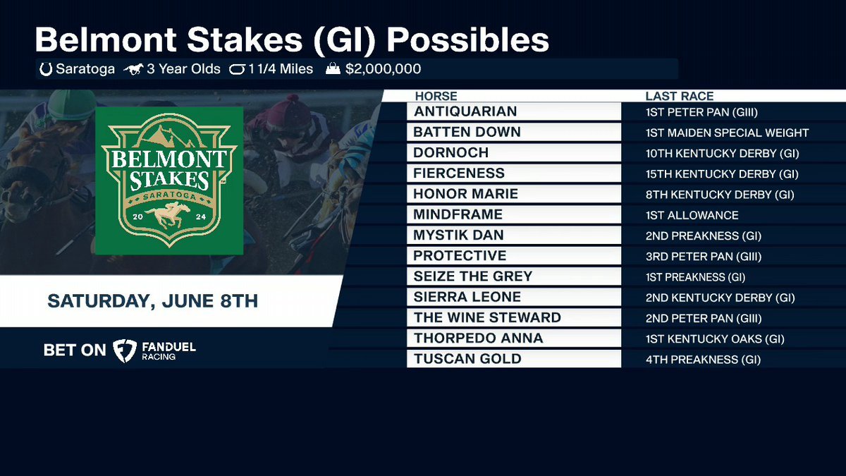 Here are the possibles for the $2,000,000 Belmont Stakes (G1) coming up on Saturday, June 8th. Continue to watch @FanDuelTV for the latest.