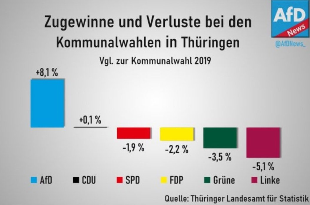 #Staatsfunk: „Riesen Klatsche für die #AfD!“ Der links-grüne öffentlich-rechtliche Rundfunk hat sich den Titel 'Lügenpresse' redlich verdient. 🇩🇪 #Thueringen #Lanz #Maischberger