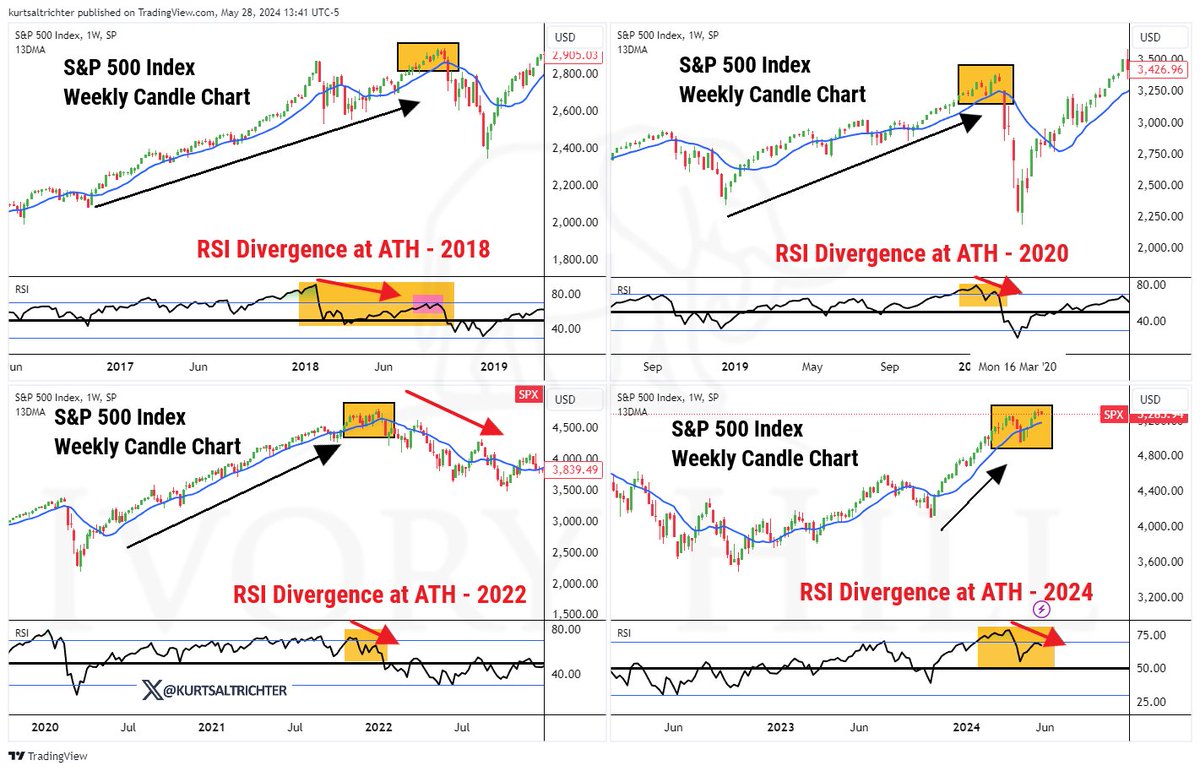 Every two years since 2018, the $SPX has advanced to new all-time highs without the weekly RSI confirming. Three out of four times, this divergence led to a 20%+ decline. Will 2024 be different?