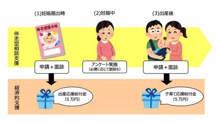 知らないと大損なんだけど、妊娠・出産したら全員『10万円』うけとれます。ママ友は「毎日つかうオムツやミルクまで値上げツラい」「ベビーグッズ高すぎ…」ってウルウル涙目だったけど、コレを教えたら「Amazonでコンビのベビーカーポチったよ！」とご満悦。私もすぐに申請したんだけど、注意すべき点