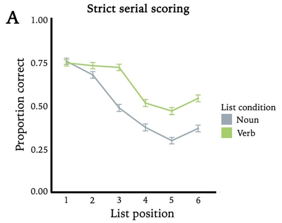 Why are we better at remembering lists when they form sentences? Research by Schwering, Jacobs, Montemayor, @mcmacdonald starts to distinguish between accounts of #working #memory. Post by @hannah_mech @DPfaffenhoffen #PsynomMC buff.ly/3R5d2fX