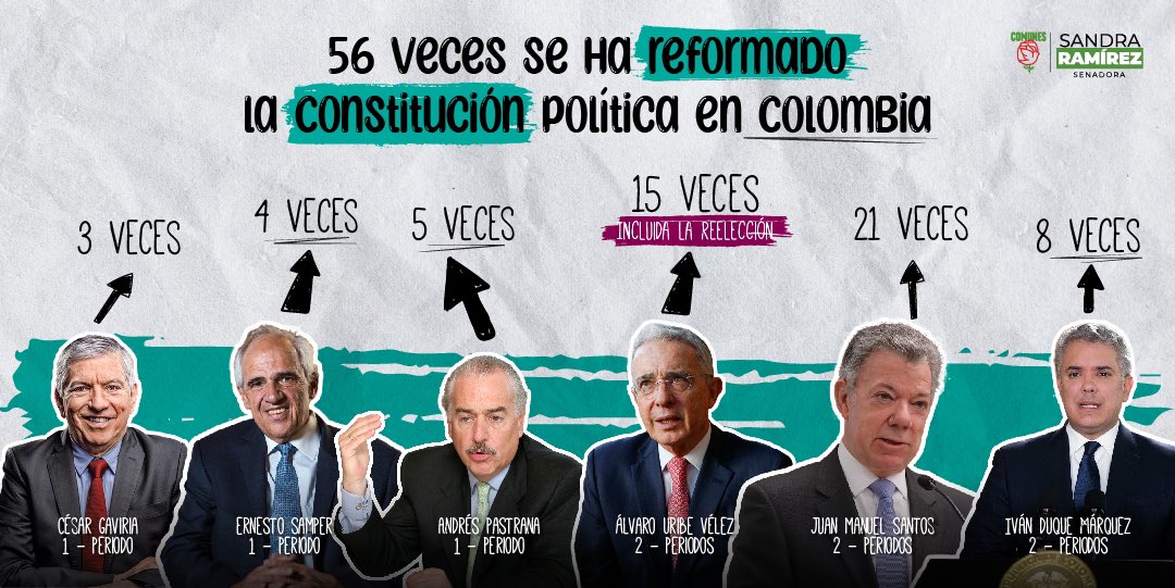 56 veces ha sido modificada la Constitución Política de Colombia desde 1991. Una de estas reformas fue para garantizar la reelección de Uribe apoyada por la parapolítica y otras por parte de expresidentes que hoy salen a rasgarse las vestiduras y a decir que la Constituyente