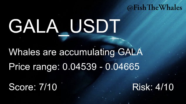 Whales are buying #GALA 🐳 ❇️
Last price: 0.04605 (+1.073%)
Alerts in last 7 days: 3
24h Volume: 51.42M USDT
Score: 7/10 | Risk: 4/10 $GALA #BTC