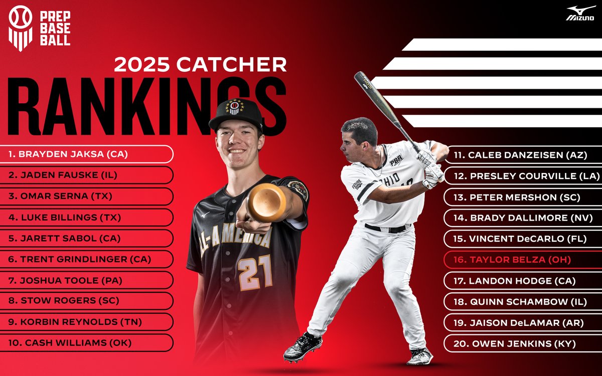prepbaseball's tweet image. 𝐂𝐥𝐚𝐬𝐬 𝐨𝐟 𝟐𝟎𝟐𝟓 𝐏𝐨𝐬𝐢𝐭𝐢𝐨𝐧𝐚𝐥 𝐑𝐚𝐧𝐤𝐢𝐧𝐠𝐬: 𝗖𝗮𝘁𝗰𝗵𝗲𝗿𝘀

With our class of 2025 rankings being updated, we're diving into the positional rankings, moving on to catchers today 👀

📊 loom.ly/nHhpVU8 | @ShooterHunt