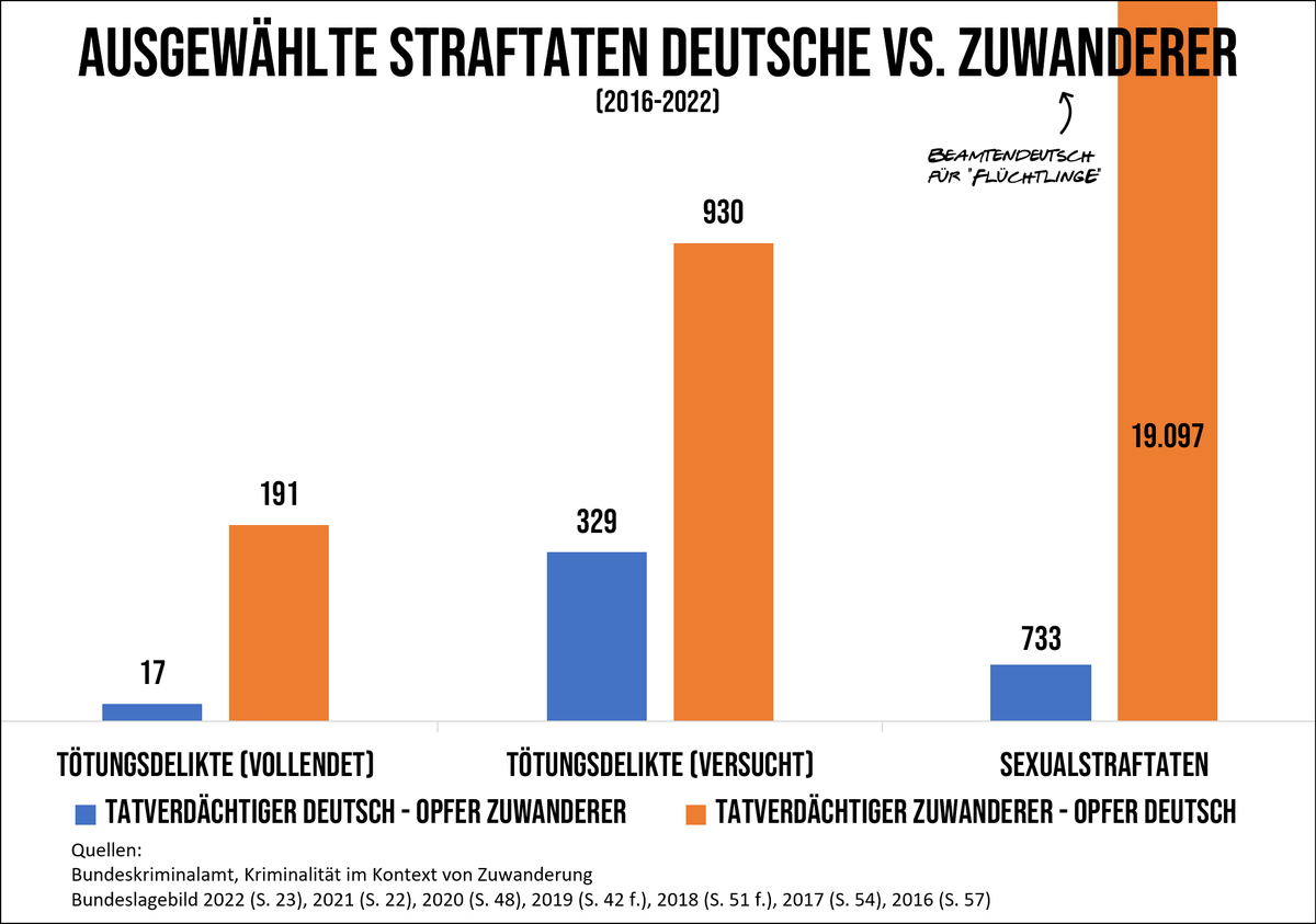 @Coolnasenbaer Einzelfälle bei denen absolut niemand zu schaden kam.
Im Gegensatz zu den 'Einzelfällen' mit Gruppenvergewaltigungen, Messermorde, Vergewaltigungen, Machetenmorde, schwere Körperverletzung, Terror, usw. durch Gruppen die du nicht benennen willst. 

Also wen juckts?