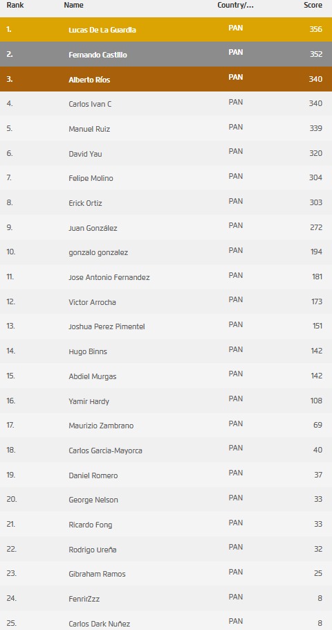 Finaliza el circuito 23-24, dónde se revela los jugadores que lograron conseguir el puntaje requerido para clasificarse a Worlds 2024 con sede en Honolulu, Hawái. ¡Seguimos! #nintendo #nintendoswitch #pokemon #PokemonScarletViolet 📷 #PokemonVG #PlayPokemon