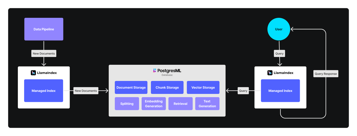 If you love Postgres and want to build AI applications then check out @postgresml! ✅ Integrated directly into LlamaIndex ✅ Serves open-source models locally ✅ Handles embedding locally ✅ Train or fine-tune models directly ✅ in Python and JavaScript! Check out their guest