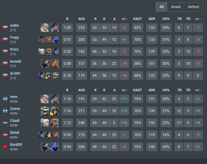 2-1 vs <a href="/Z10esports/">Z10 Esports</a> very proud of us played well and mangaged to close the series out