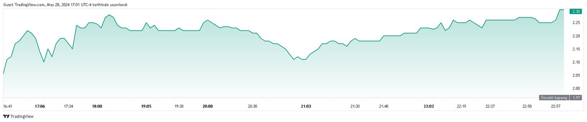 borsadakiler's tweet image. Bugün en çok artan ABD hisse senetleri İlk 100

Sembol : Akoya BioSciences, Inc. #AKYA
Piyasa Değeri : 113.588 M USD
Fiyat : 2.30 USD
Fiyat Değişim : +17.05%
Hacim : 1.163 M
Göreceli Hacim 1 Gün : 1.27
Fiyatın Kazanç Oranı: —
EPS Seyreltilmiş TTM: -1.47 USD
EPS Seyreltilmiş