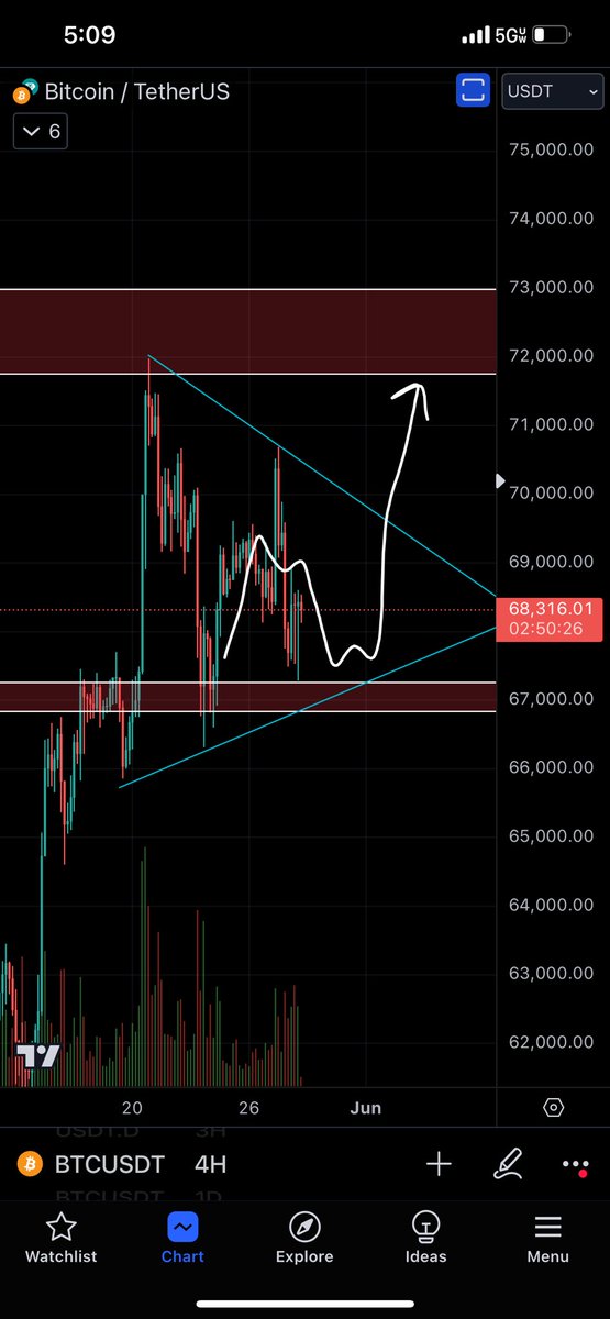 $BTC H4

Still following my original plan. We are now close enough to 67k support to begin looking for a long setup so long as support holds.

I will say I’m wary of $BTC going sideways all summer while $alts send it higher due to $BTC.D.

#bitcoin #cryptocurrency #cryptonews