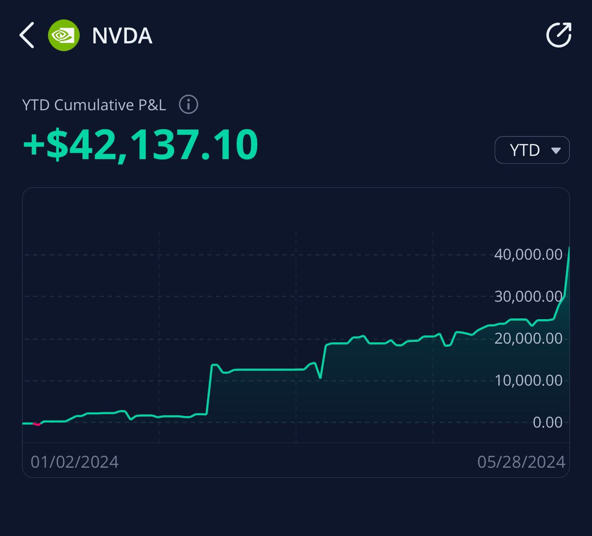 I’m up over $42,000+ on $NVDA ALONE, trading Stock Options 🚀

100 RETWEETS AND I WILL ALERT EVERY SINGLE $NVDA TRADE I TAKE FOR THE REST OF THE YEAR..