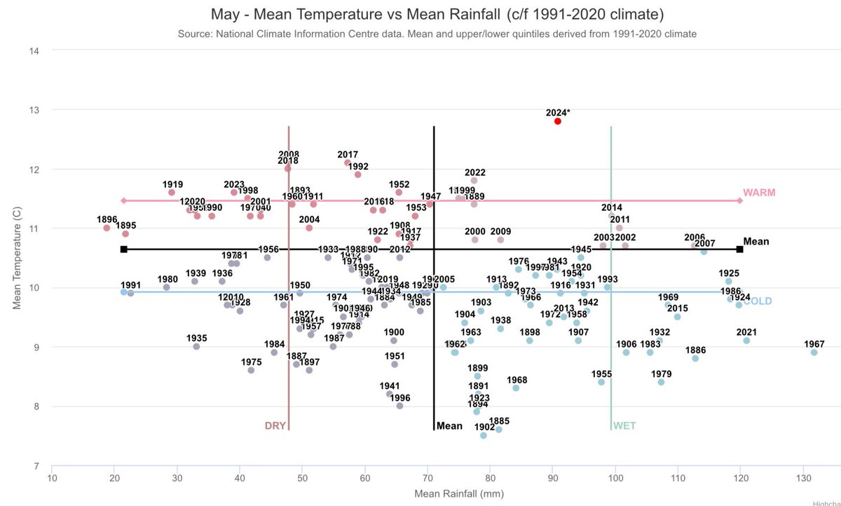 To say this May has been warm is probably an understatement! 140 years of records here.